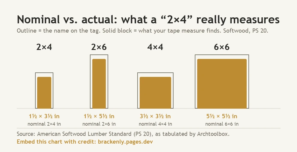 Cross-section comparison of four softwood boards showing the nominal name as an outline and the actual planed size as a filled block: a 2x4 is actually 1 1/2 by 3 1/2 inches, a 2x6 is 1 1/2 by 5 1/2 inches, a 4x4 is 3 1/2 by 3 1/2 inches, and a 6x6 is 5 1/2 by 5 1/2 inches. Sourced to PS 20 via Archtoolbox.